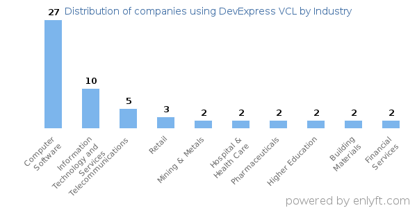 Companies using DevExpress VCL - Distribution by industry
