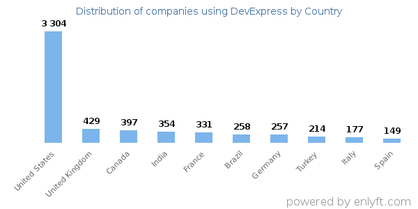 DevExpress customers by country