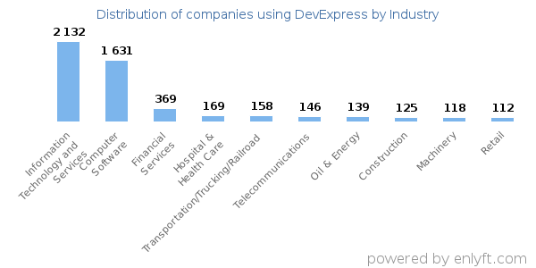 Companies using DevExpress - Distribution by industry