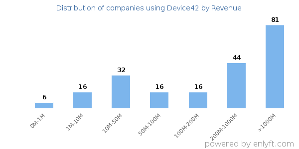 Device42 clients - distribution by company revenue