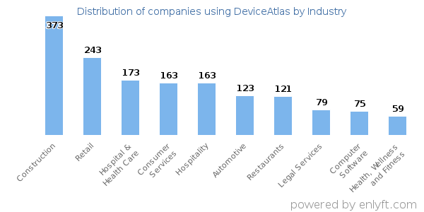 Companies using DeviceAtlas - Distribution by industry