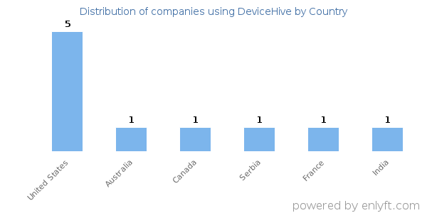 DeviceHive customers by country