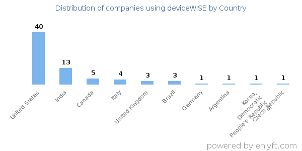 deviceWISE customers by country