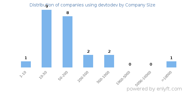 Companies using devtodev, by size (number of employees)