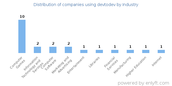 Companies using devtodev - Distribution by industry