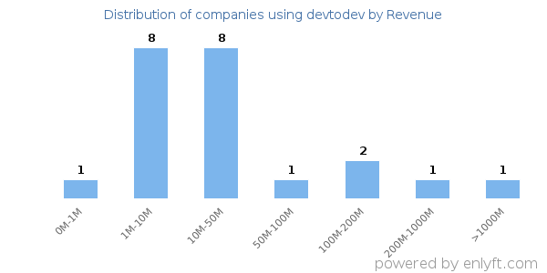 devtodev clients - distribution by company revenue