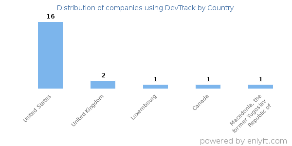 DevTrack customers by country