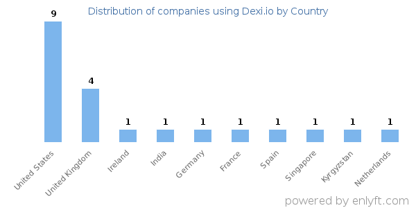 Dexi.io customers by country