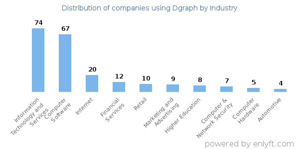 Companies using Dgraph - Distribution by industry