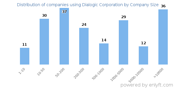 Companies using Dialogic Corporation, by size (number of employees)