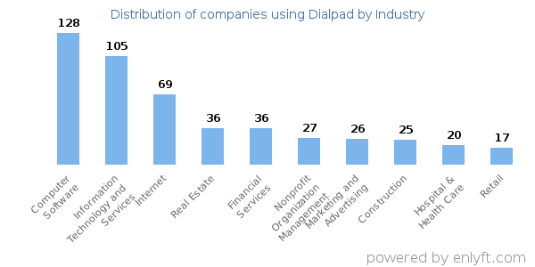 Companies using Dialpad - Distribution by industry
