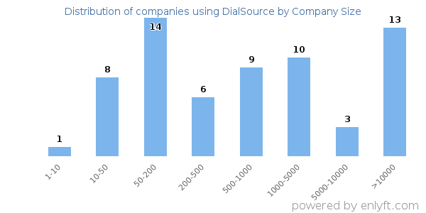 Companies using DialSource, by size (number of employees)