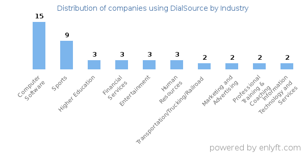 Companies using DialSource - Distribution by industry