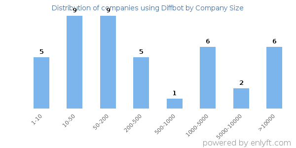 Companies using Diffbot, by size (number of employees)