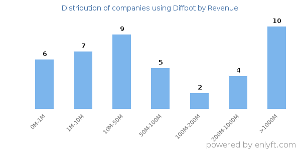 Diffbot clients - distribution by company revenue