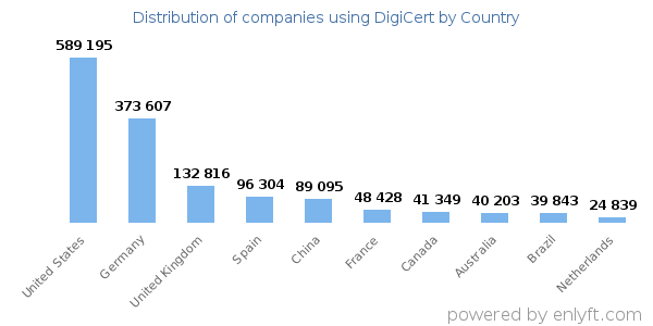 DigiCert customers by country
