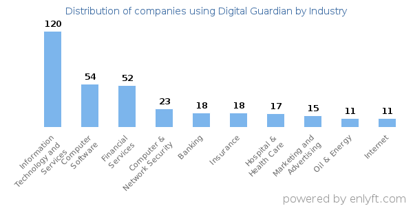 Companies using Digital Guardian - Distribution by industry