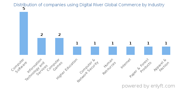 Companies using Digital River Global Commerce - Distribution by industry