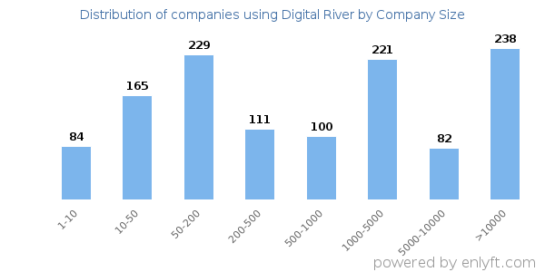 Companies using Digital River, by size (number of employees)