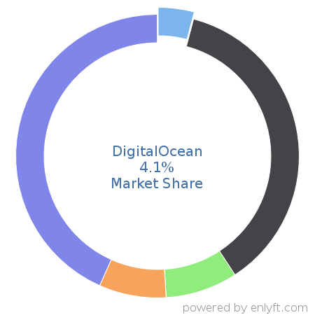 DigitalOcean market share in Email Hosting Services is about 4.1%