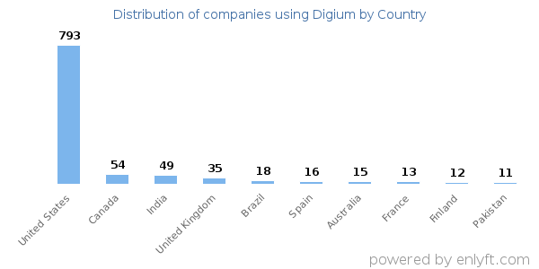 Digium customers by country