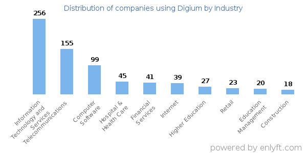 Companies using Digium - Distribution by industry