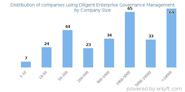 Companies using Diligent Enterprise Governance Management, by size (number of employees)