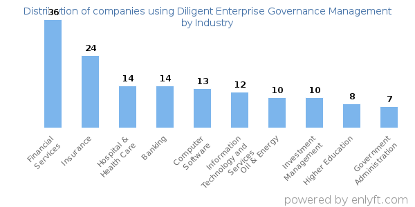 Companies using Diligent Enterprise Governance Management - Distribution by industry