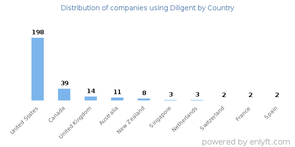 Diligent customers by country