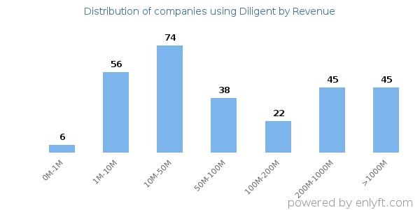 Diligent clients - distribution by company revenue