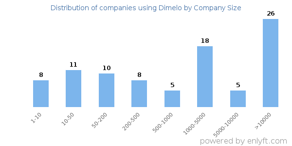 Companies using Dimelo, by size (number of employees)