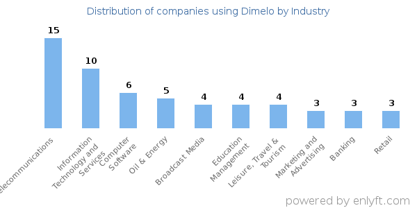 Companies using Dimelo - Distribution by industry