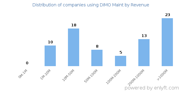 DIMO Maint clients - distribution by company revenue