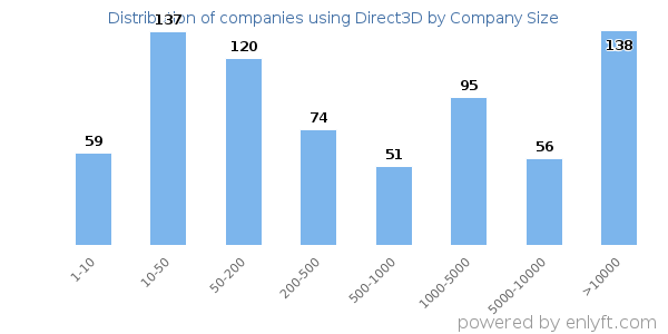 Companies using Direct3D, by size (number of employees)