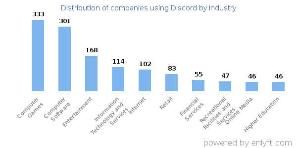 Companies using Discord - Distribution by industry
