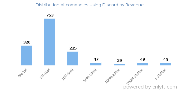 Discord clients - distribution by company revenue