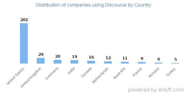 Discourse customers by country