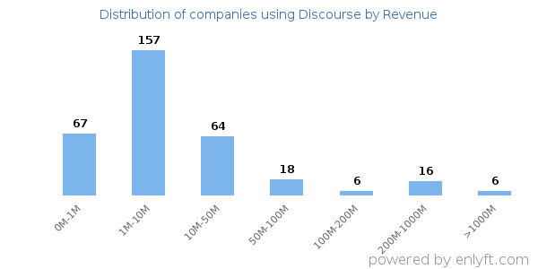 Discourse clients - distribution by company revenue