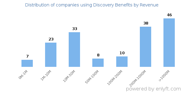 Discovery Benefits clients - distribution by company revenue