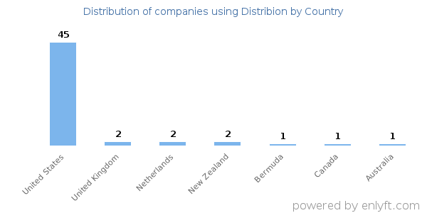 Distribion customers by country