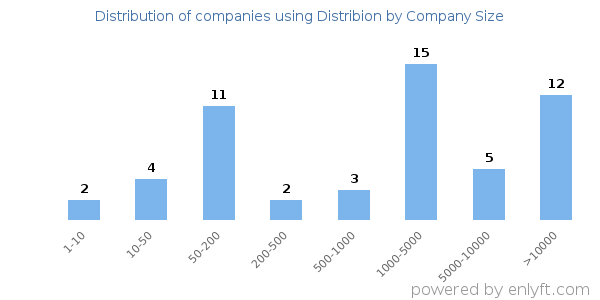 Companies using Distribion, by size (number of employees)