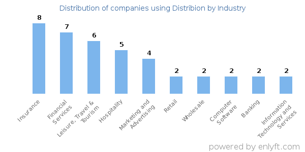 Companies using Distribion - Distribution by industry