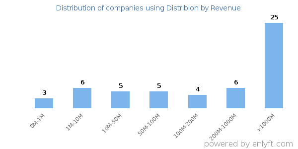 Distribion clients - distribution by company revenue