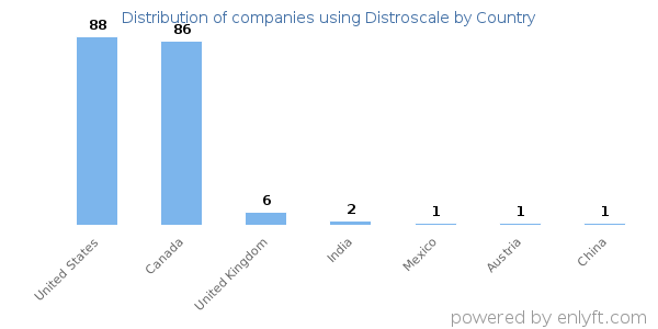 Distroscale customers by country