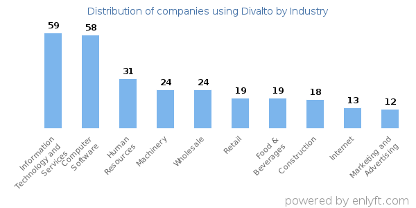 Companies using Divalto - Distribution by industry