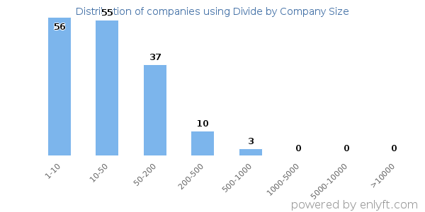 Companies using Divide, by size (number of employees)