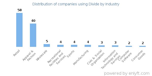 Companies using Divide - Distribution by industry