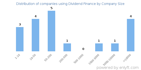 Companies using Dividend Finance, by size (number of employees)