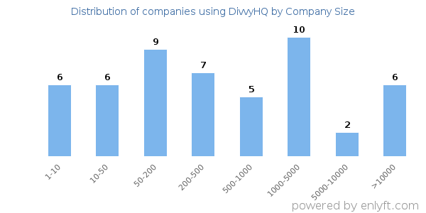 Companies using DivvyHQ, by size (number of employees)