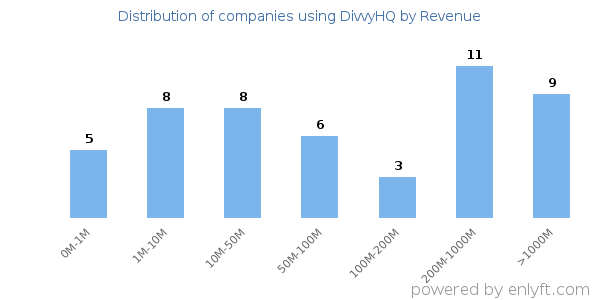DivvyHQ clients - distribution by company revenue
